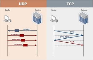 Транспортные протоколы TCP и UDP: принципы функционирования
