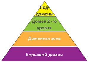 Как обновить URL в базе WordPress при смене домена для сайта
