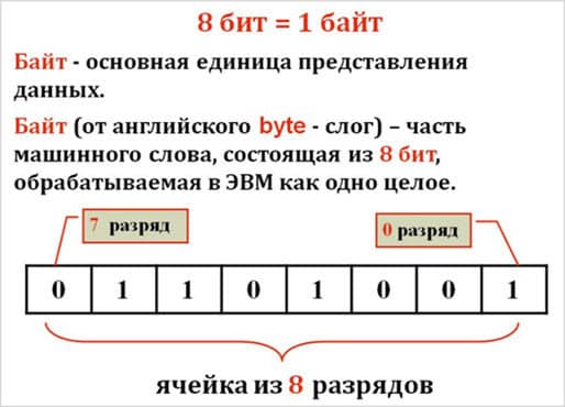 Абстрактно-символическое изображение байта содержащего в себе биты.